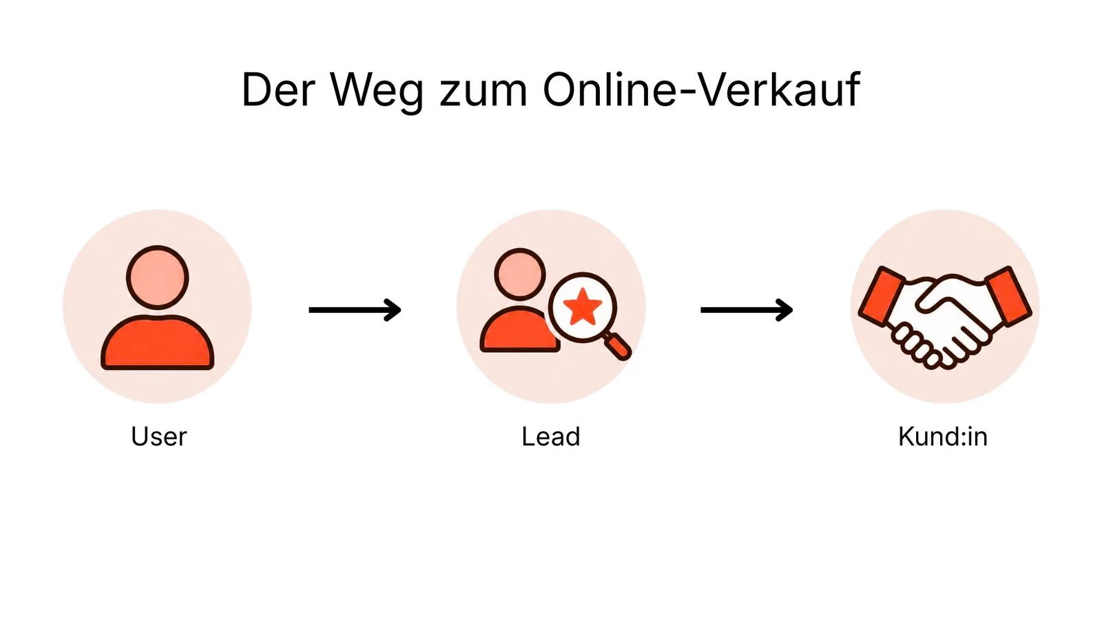 Eine Grafik zeigt den Weg vom User über einen Lead zur Kund:in.